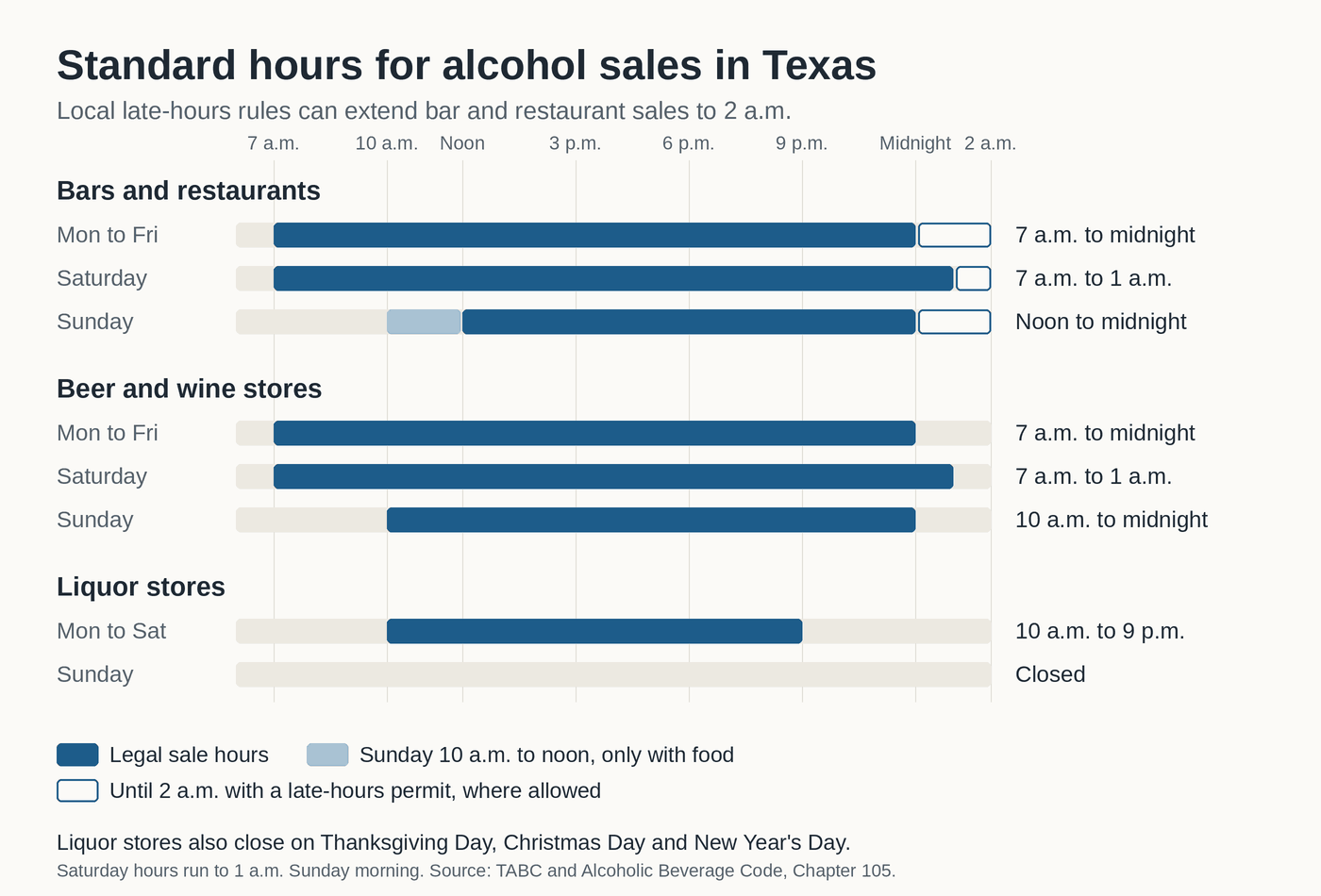Chart of standard Texas alcohol sale hours. Bars and restaurants: Monday to Friday 7 a.m. to midnight, Saturday 7 a.m. to 1 a.m., Sunday noon to midnight, or from 10 a.m. with food. Beer and wine stores: the same, but Sunday starts at 10 a.m. Liquor stores: Monday to Saturday 10 a.m. to 9 p.m., closed Sunday. A late-hours permit, where allowed, extends bar and restaurant sales to 2 a.m.