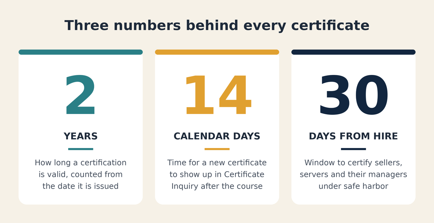 Infographic titled Three numbers behind every certificate. 2 years: how long a certification is valid, counted from the date it is issued. 14 calendar days: time for a new certificate to show up in Certificate Inquiry after the course. 30 days from hire: window to certify sellers, servers and their managers under safe harbor.