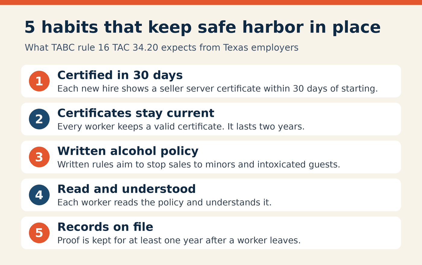 Checklist of five habits that keep safe harbor in place under TABC rule 16 TAC 34.20: new hires certified within 30 days, certificates kept current, a written alcohol policy, workers who read and understand the policy, and records kept at least one year after a worker leaves.