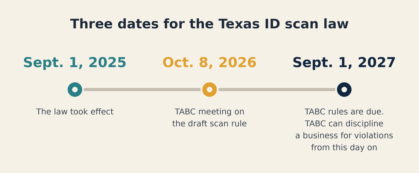 Timeline titled Three dates for the Texas ID scan law. Sept. 1, 2025: the law took effect. Oct. 8, 2026: TABC meeting on the draft scan rule. Sept. 1, 2027: TABC rules are due, and TABC can discipline a business for violations from this day on.